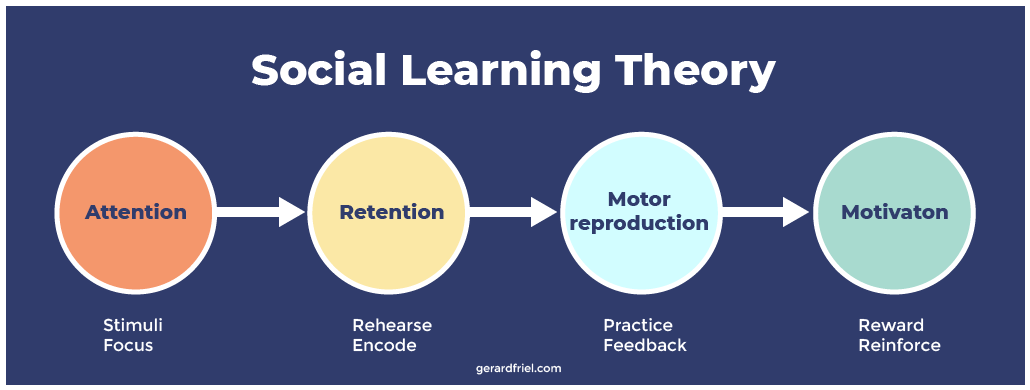 Bandura’s Social Learning Theory
