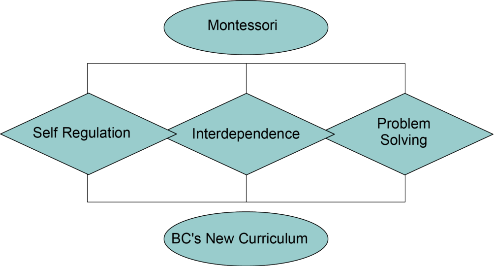 Montessori’s Concept of New Education