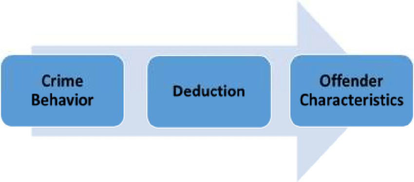 Inductive Criminal Profiling