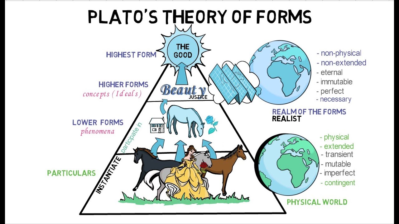 Plato’s Theory of Forms and Personal Perception