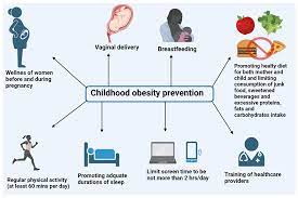 Analysis of Childhood Obesity Problem