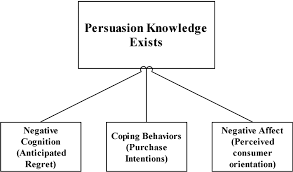 Role of the Persuasion Knowledge