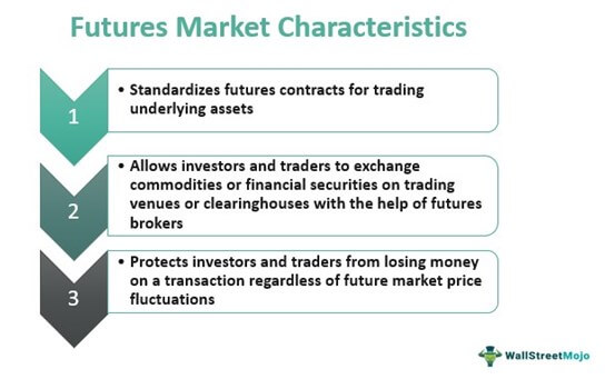 Impact of Futures Market on Business Development