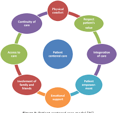 Multidimensional Approach to Healthcare