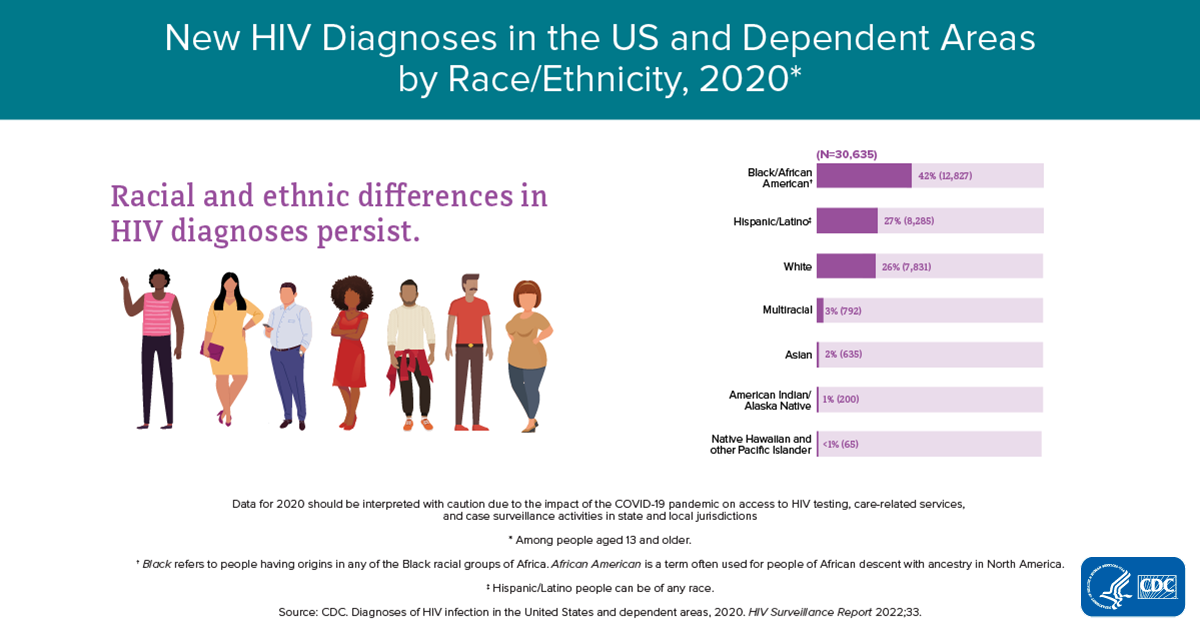 HIV/AIDS Prevalence in African-American Population