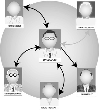 Approaches to Cancer Care