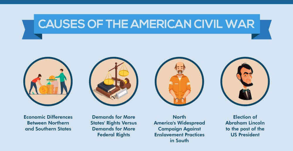 The Causes of the American Civil War