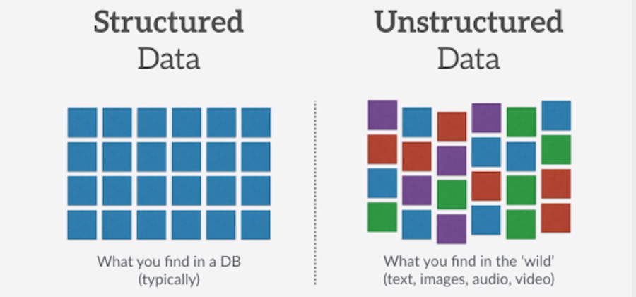 The function of structured versus unstructured data in managing information systems
