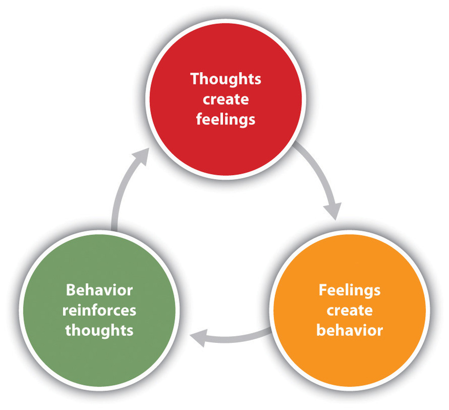 Cognitive Behavioral Therapy: Theories of Counseling