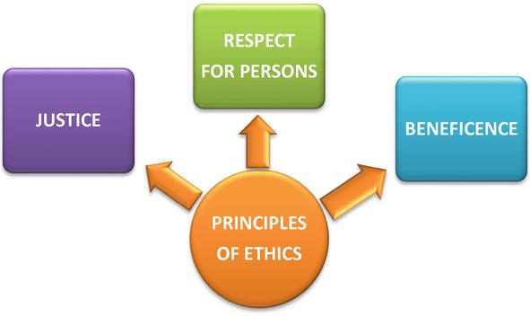 Role of ethics in medical science 